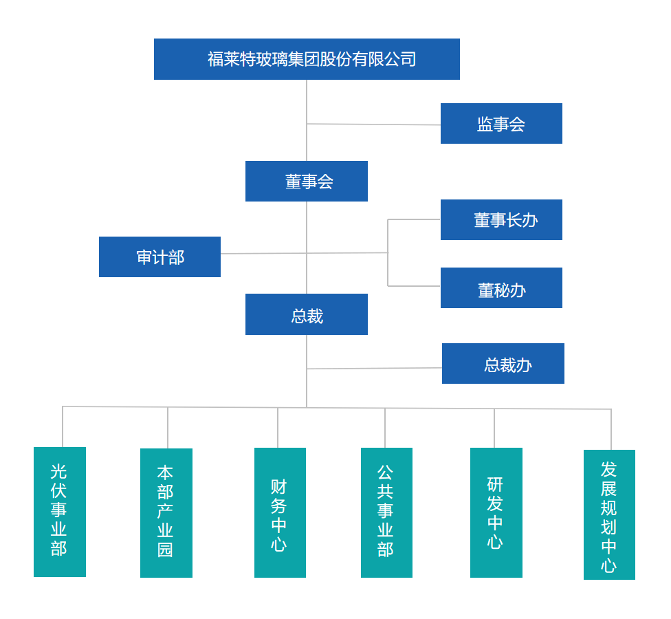 治理架构